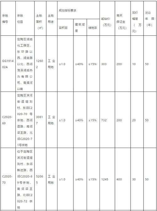 最新 定陶又有9地块将要开发了 位置在这里